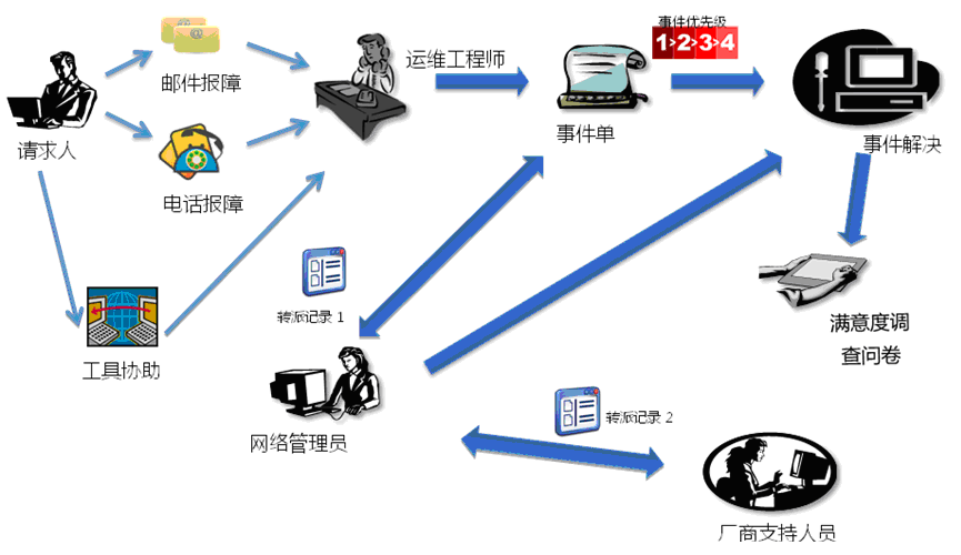 IT运维维护